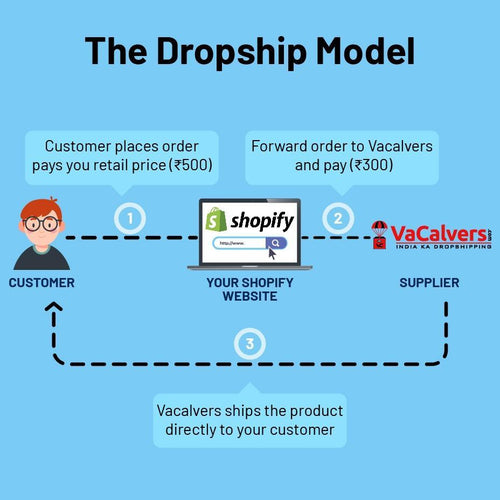 Shopify Store Plan (DropShipping)